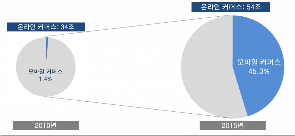 국내온라인 쇼핑규모. 출처 온라인쇼핑협회