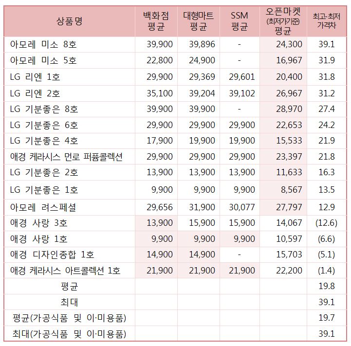 선물세트 가격 조사 결과표. 출처 한국소비자원(단위 : 원, %)