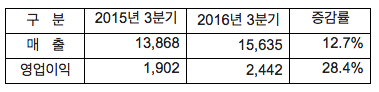 2016년 3분기 경영실적 (단위: 억원)