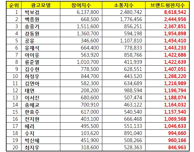 10월 광고모델 브랜드 평판 지수