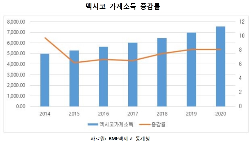 멕시코 가계소득 증감률