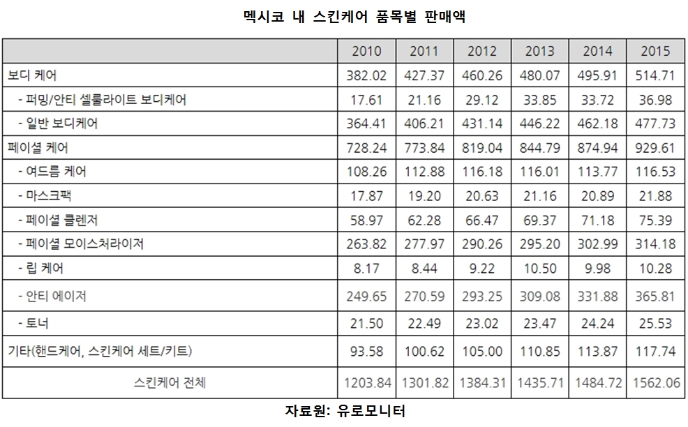 멕시코 내 스킨케어 품목별 판매액