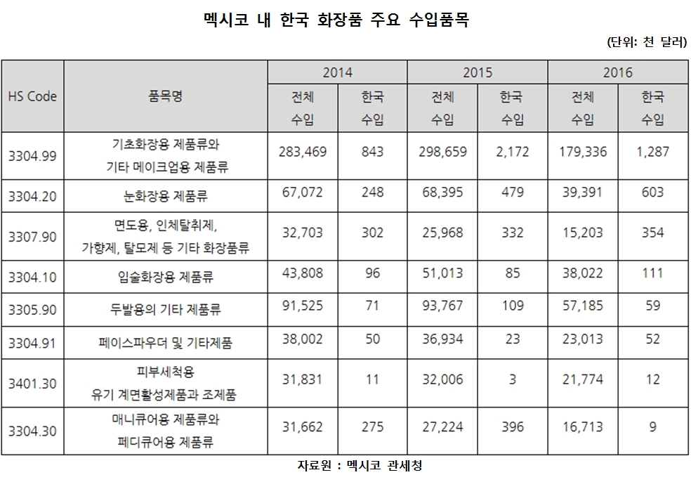 멕시코 내 한국 화장품 주요 수입품목