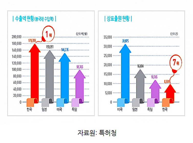 수출액