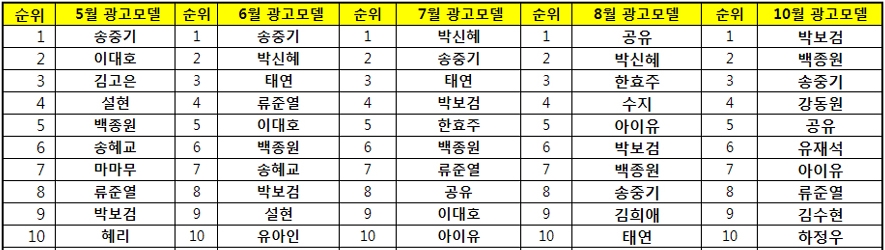 월별 광고모델 순위