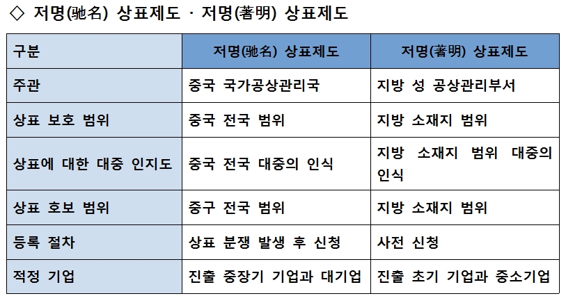 저명상표제도