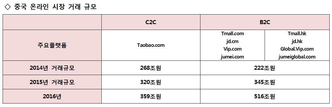 중국 온라인 시장 거래규모