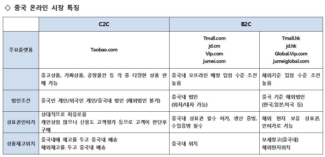 중국 온라인 시장 특징