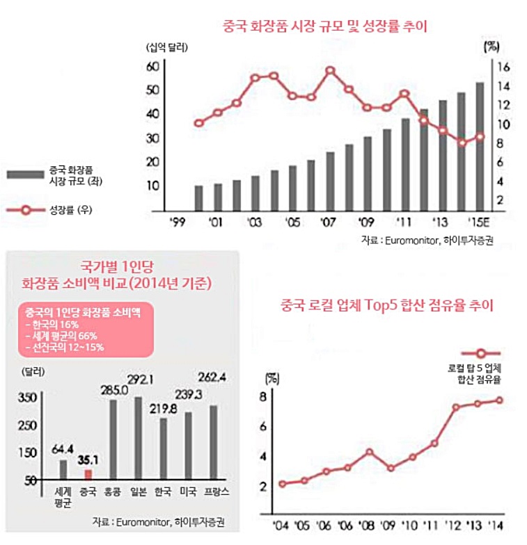 중국 화장품 시장 규모