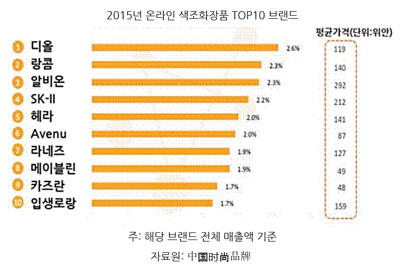 1 2015 온라인 색조화장품 탑10 브랜드