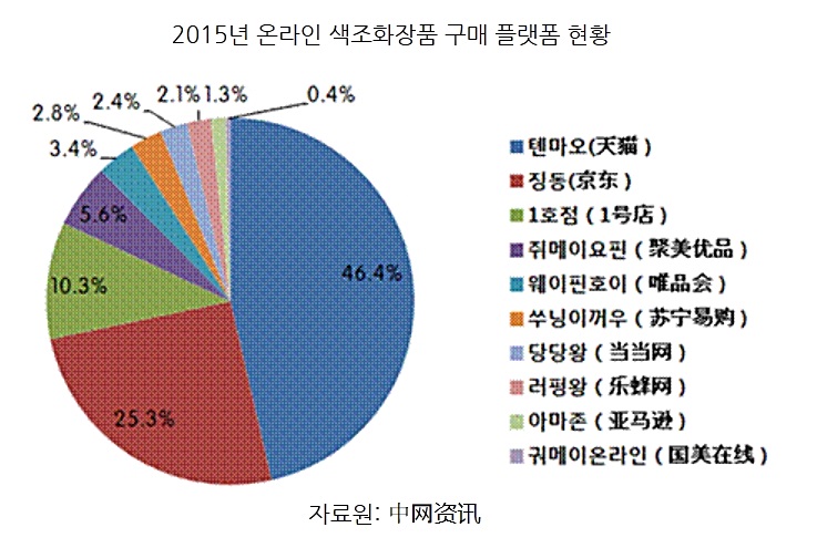 3 2015 온라인 색조화장품 구매 플랫폼 현황