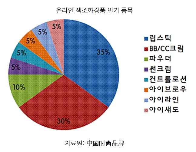 4 온라인 색조화장품 인기 품목