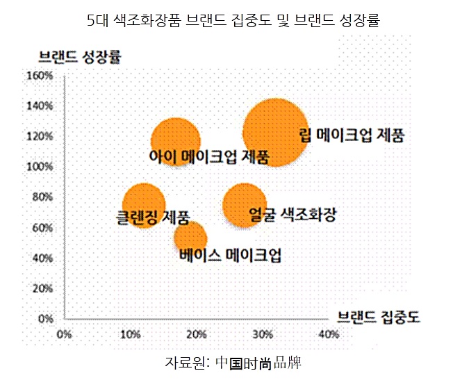 6 5대 색조화장품 브랜드 집중도와 브랜드 성장률