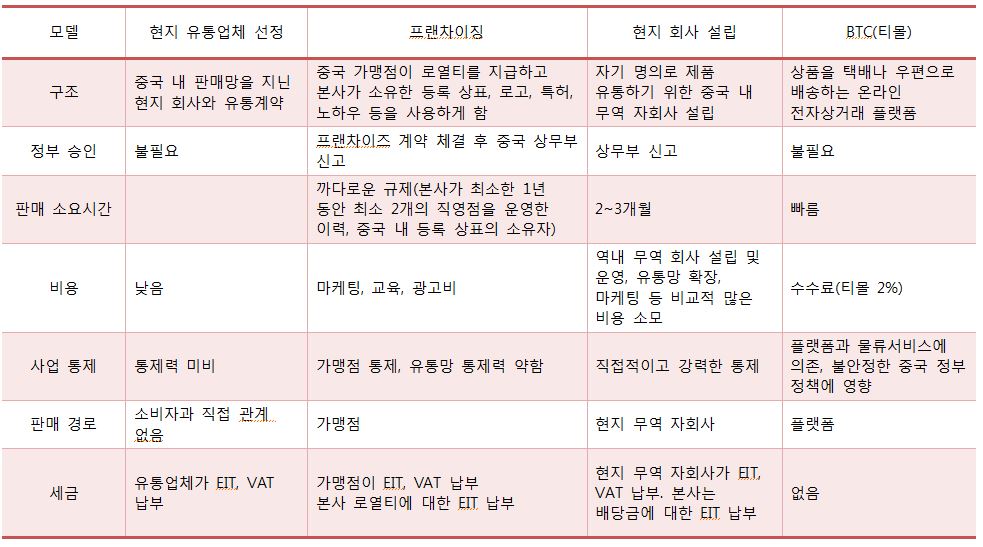 중국 유통모델 비교. HSF. dd