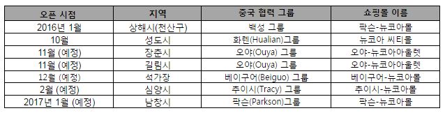 중국이랜드 유통점 현황