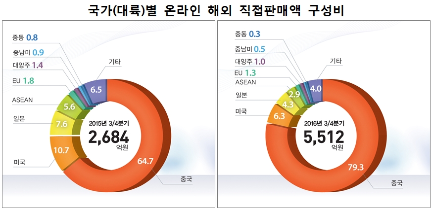 출처: 통계청 국가(대륙)별 온라인 해외 직접판매액 구성비