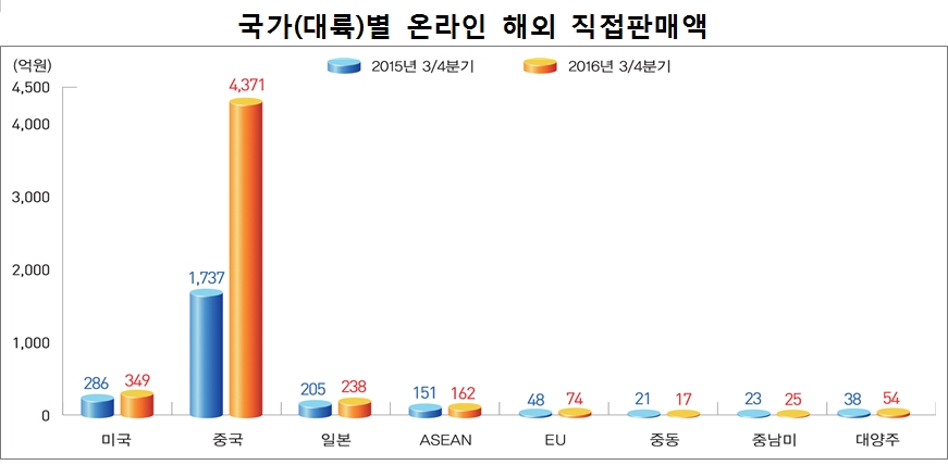 출처: 통계청 국가(대륙)별 온라인 해외 직접판매액