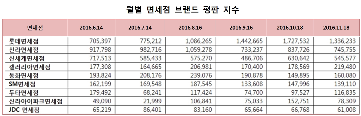 롯데家, TV홈쇼핑·면세점 평판 두 달 연속 1위! (4)