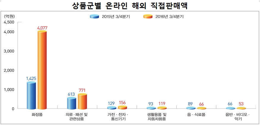 출처: 통계청 상품군별 온라인 해외 직접판매액