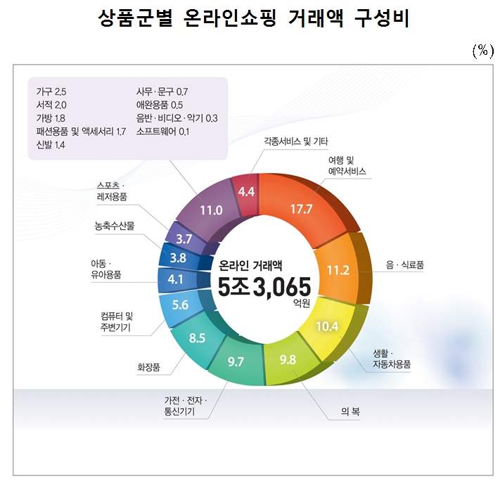 출처: 통계청 상품군별 온라인쇼핑 거래액 구성비