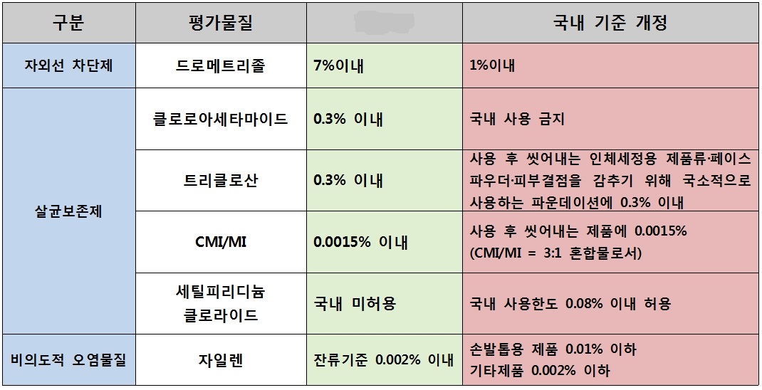 최근 화장품 위해평가 선진화 연구사업단 위해평가 사례 심포지움