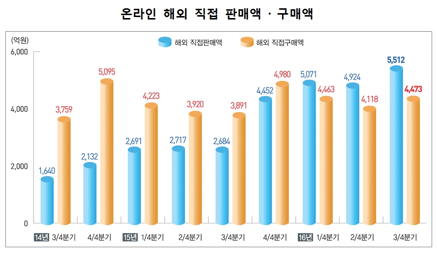 출처: 통계청 온라인 해외 직접 판매액 구매액