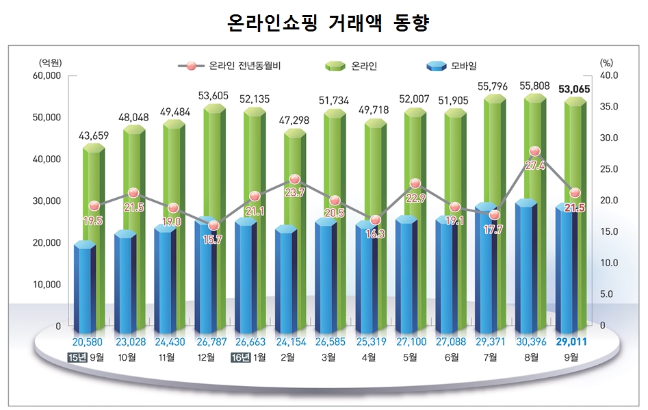 출처: 통계청 온라인쇼핑 거래액 동향