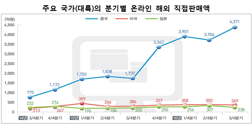 출처: 통계청 주요 국가(대륙)의 분기별 온라인 해외 직접판매액