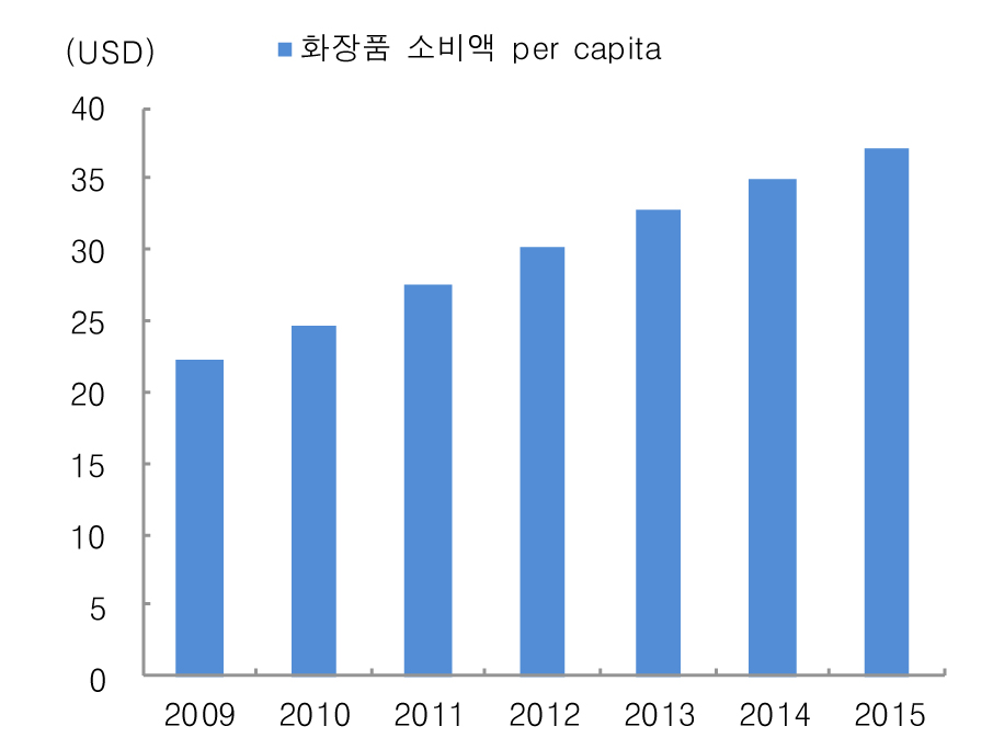 중국화장품 소비액, 유로미터