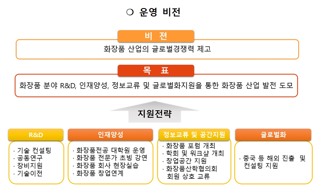 코스메틱 융·복합산업 지원센터 운영 비전 ‘화장품 연구마을’ 조성된다!! (2)