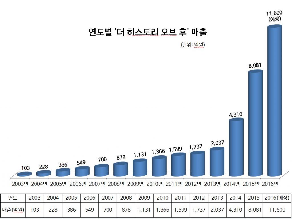 '후'의 매출 변화 그래프. 매출 변화 그래프.