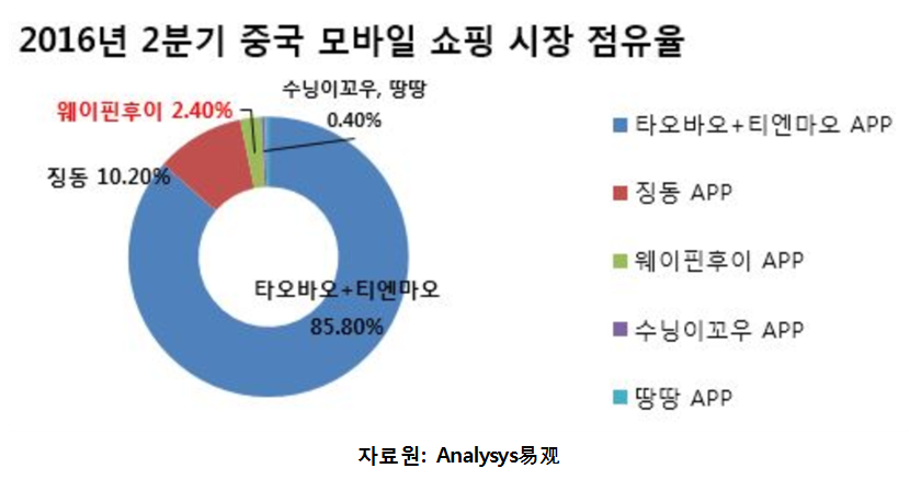 中 인터넷쇼핑 플랫폼 新강자 ‘웨이핀후이’ (2)