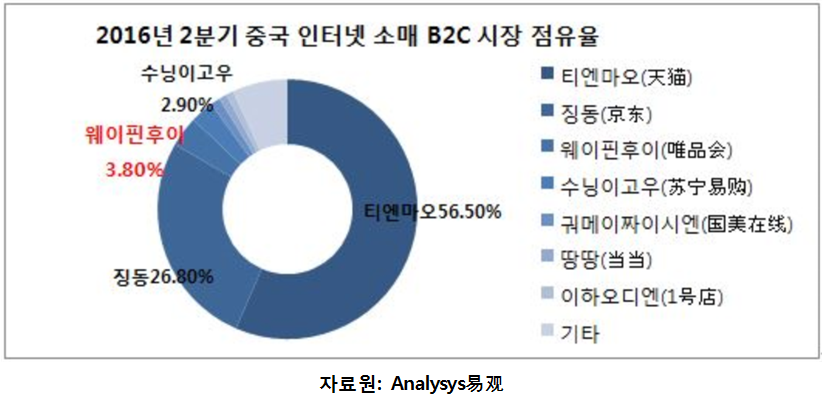 中 인터넷쇼핑 플랫폼 新강자 ‘웨이핀후이’