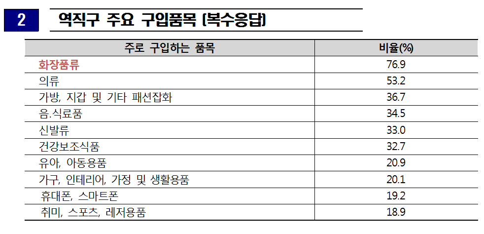 출처: 한국소비자원 역직구 구입품목
