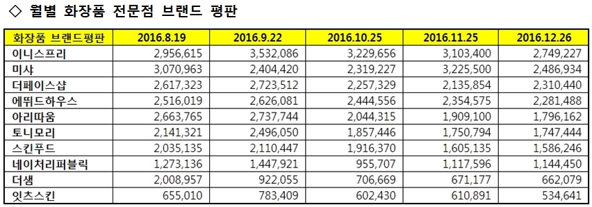월별