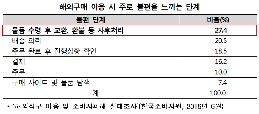 출처: 한국소비자원