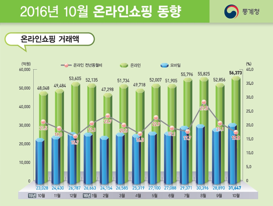 출처: 통계청 10월 온라인쇼핑 동향