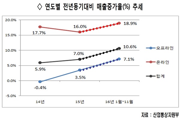 11월 유통업체 매출 전년동기대비 6.5%↑