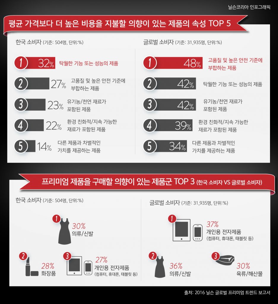 닐슨코리아의 글로벌 프리미엄 트렌드 보고서. 글로벌 프리미엄 트렌드 보고서. 출처 닐슨코리아.