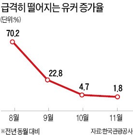 뉴스3,4면 유커증가율그래표