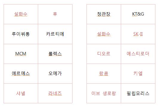 2016년 춘제 연휴 중국인 기준 신라면세점 매출 순위 TOP10 브랜드(좌)와 설 연휴 내국인 기준 신라면세점 매출 순위 TOP10 브랜드(우) 붉은색은 화장품 브랜드(화장품 라인을 가진 브랜드 포함)