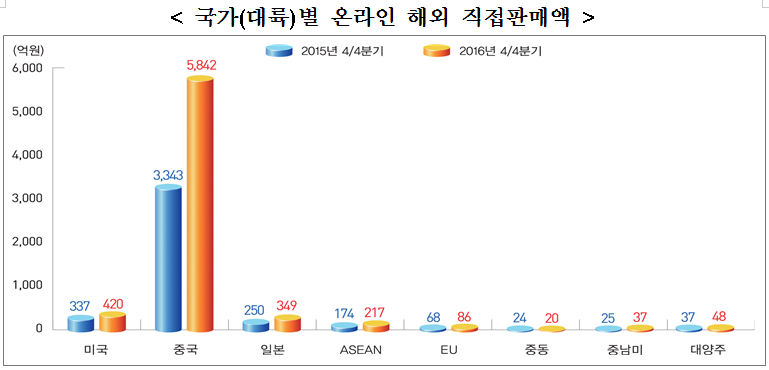 료출처: 통계청 국가별 해외 직판