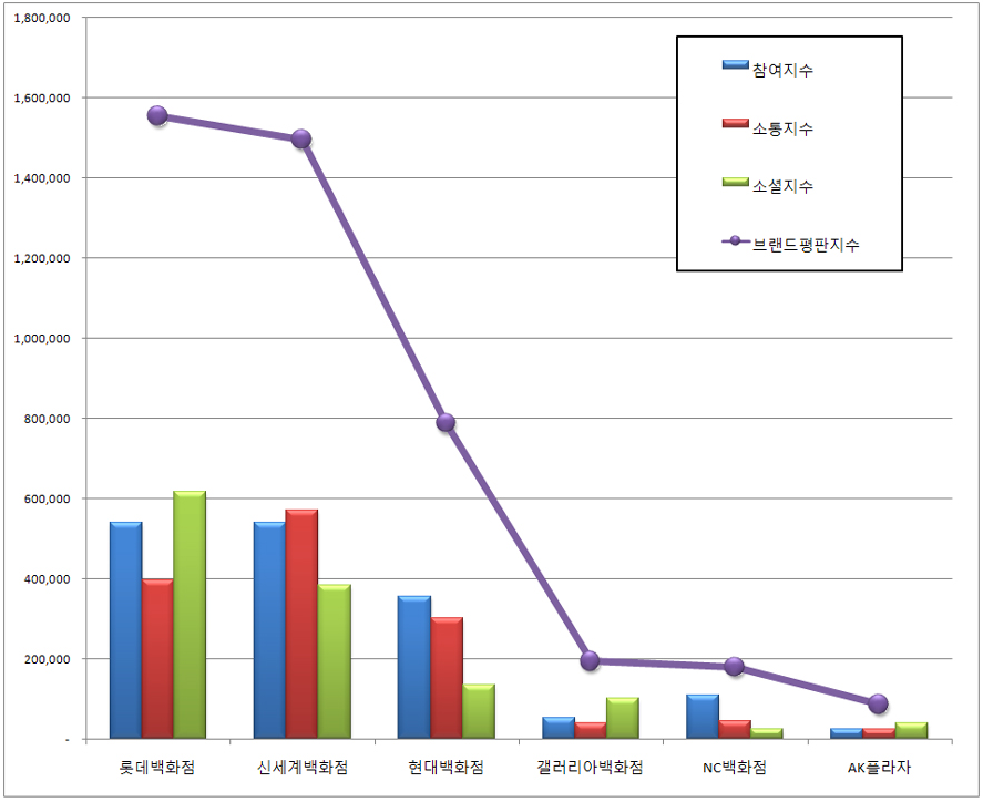 백화점 평판, 롯데백화점 1위 고수