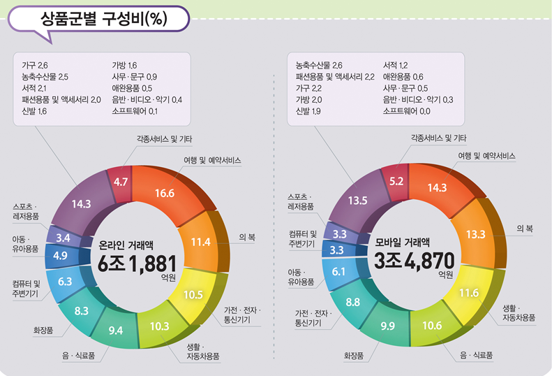 자료출처: 통계청 상품군별 구성비