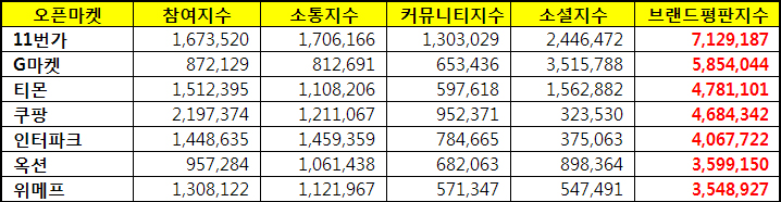 오픈마켓 표