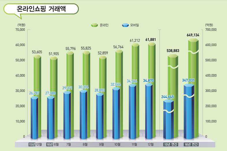 자료출처: 통계청 온라인 쇼핑 거래액