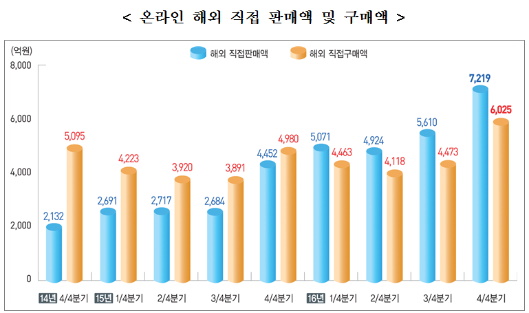 자료출처: 통계청 온라인 해외 직접 구매 판매