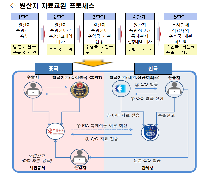 원산지 교환