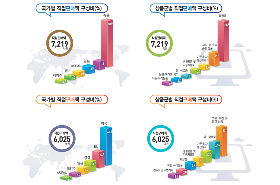 자료출처: 통계청 직구 국가별