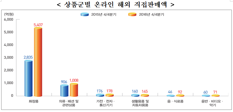 자료출처: 통계청 44분기 화장품